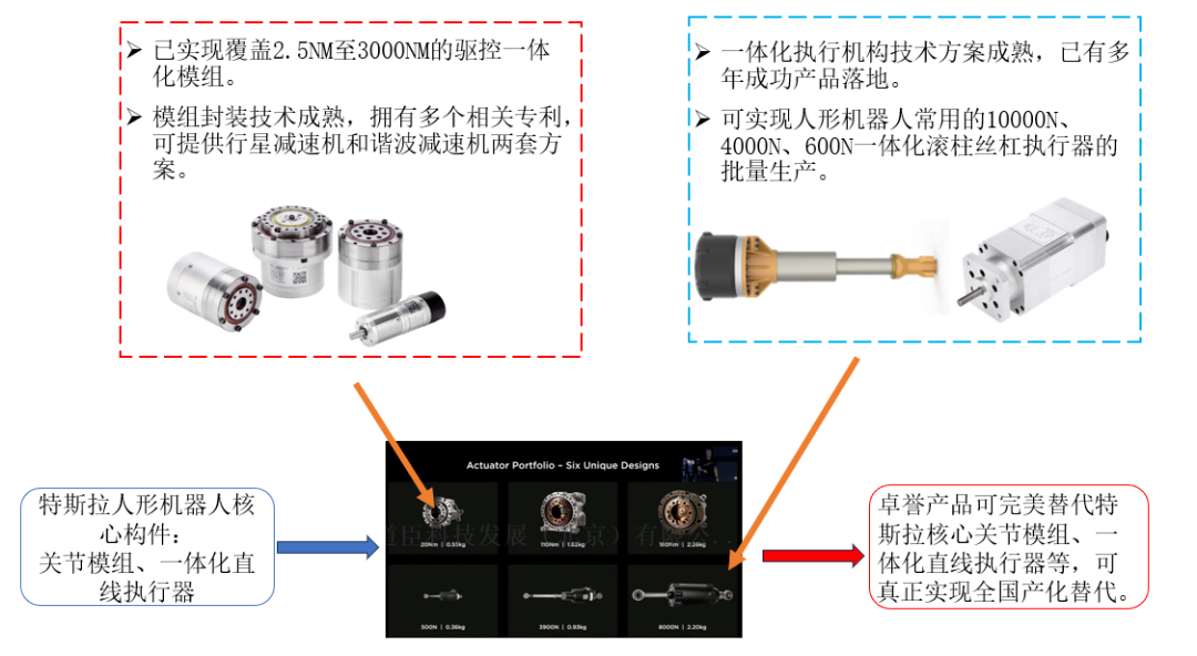  多家行业龙头看好？核心零部件研发商「卓誉科技」完成数千万首轮融资！(图5)