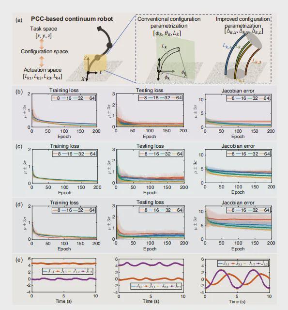 登顶T-RO！中大团队提出PTSS-ZND模型，实现连续体机器人预设时间高精度控制(图4)