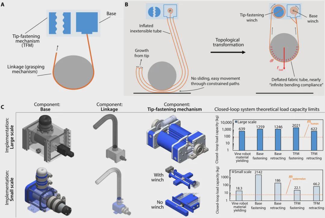 告别笨重钢爪！MIT/斯坦福让机器人用“温柔藤蔓”搬运人体(图4)