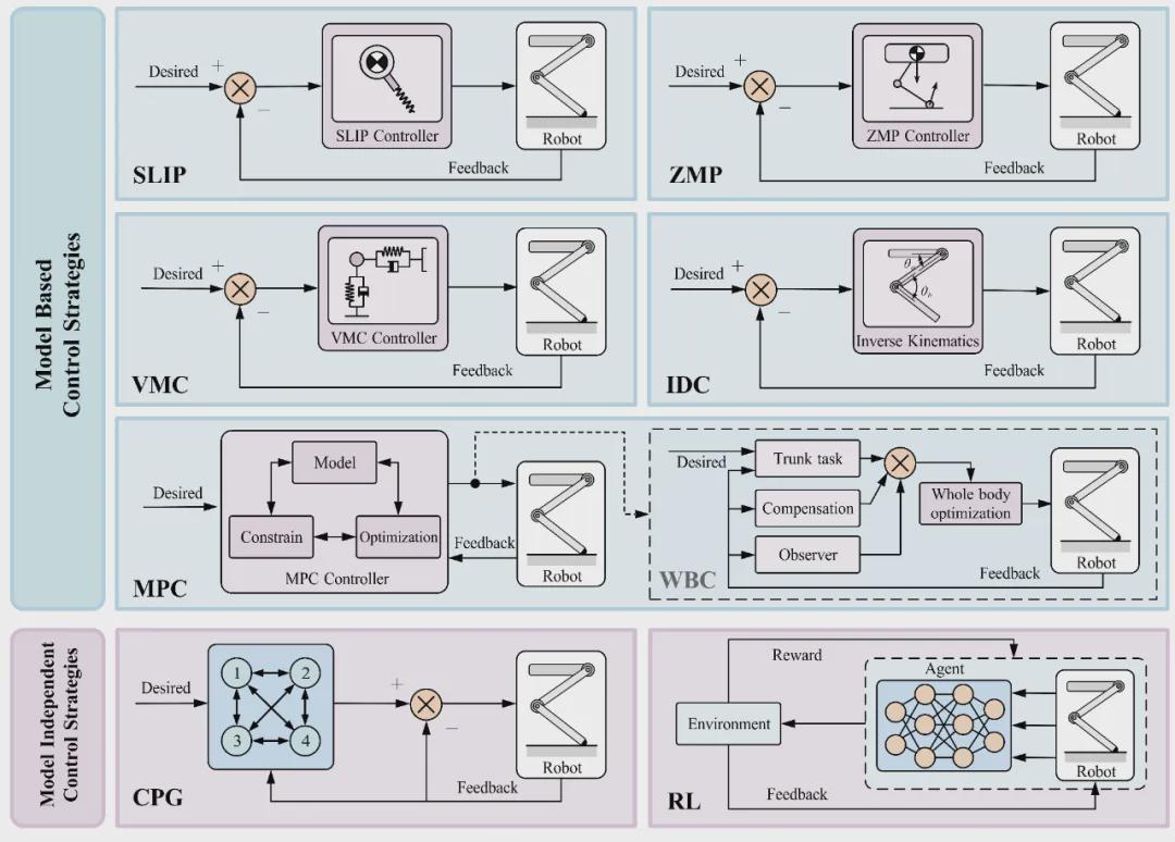重磅！浙大最新综述，解码40+年足式机器人技术演进与未来挑战(图7)