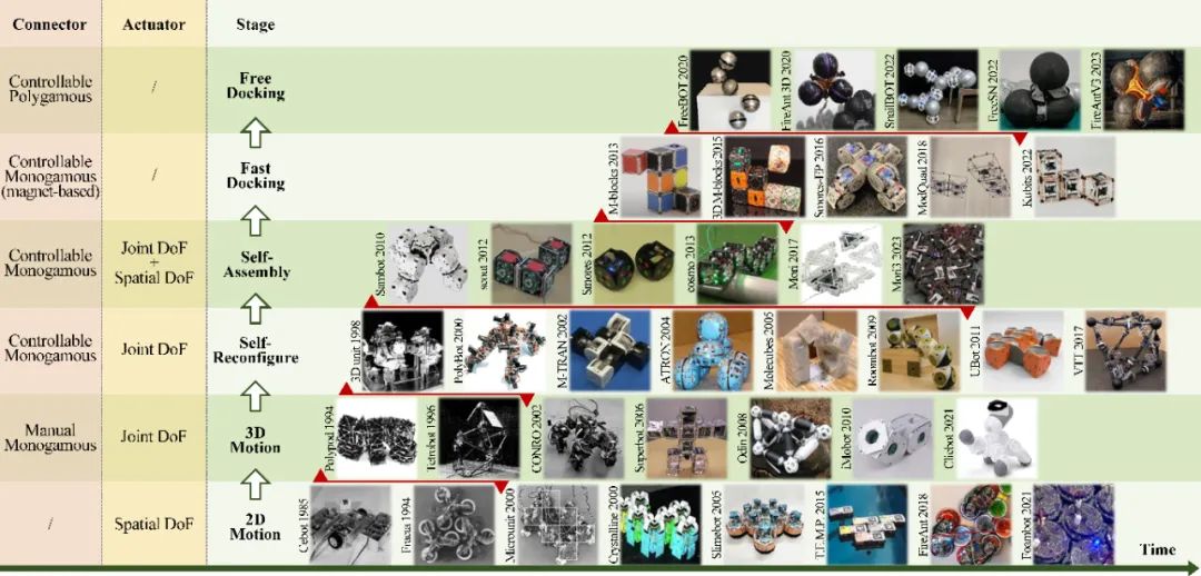 ​变形通用机器人？ IJRR顶刊深度解析模块化自重构机器人前世今生(图9)