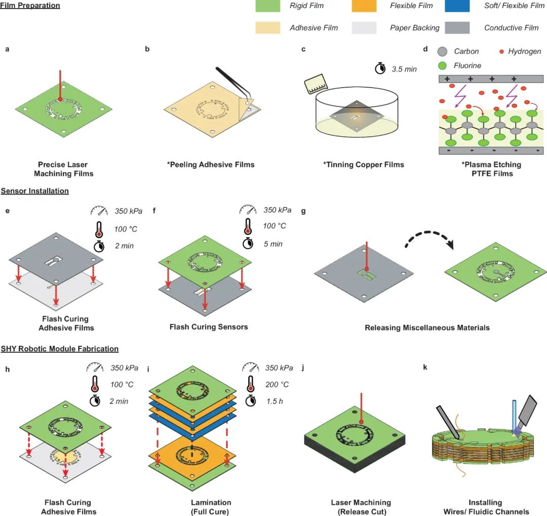 波士顿大学研究团队打造毫米级自感知软刚混合机器人 解决小型软机器人制造与集成难题(图2)