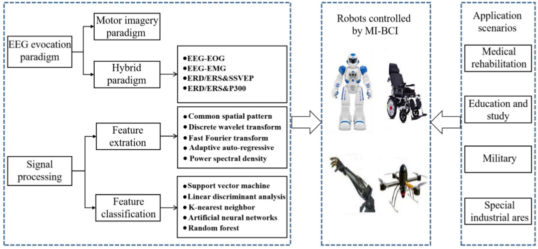 运动想象脑机接口控制机器人的研究概述(图1)