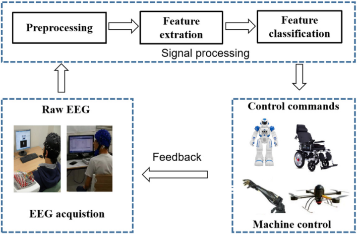 运动想象脑机接口控制机器人的研究概述(图2)