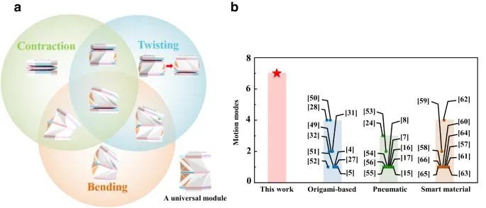 西湖大学和浙江大学：​一种新的模块化机器人设计，可自主折叠(图5)