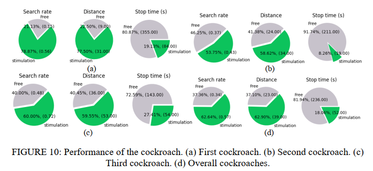 为了让蟑螂少“偷懒”，日本大阪大学团队用到了这些方法(图13)
